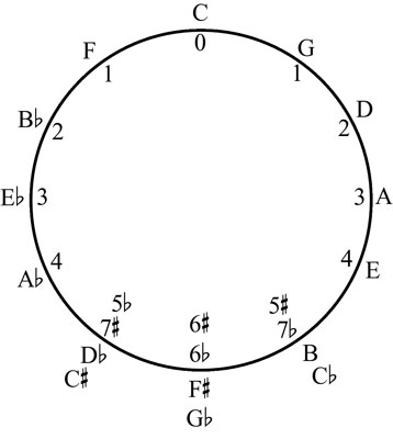 The Circle of Fifths with the letter names for each possible home key.