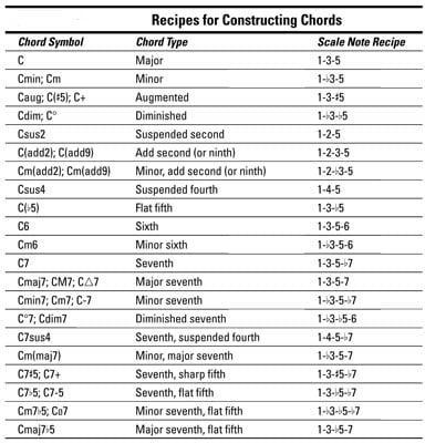 Piano Chord Notation Chart