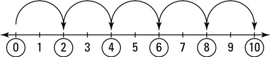 how-to-multiply-with-the-number-line-dummies