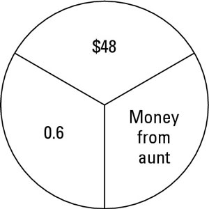 Money from aunt = $48 ÷ 0.6 = $80.