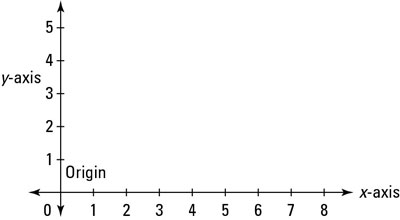 A Cartesian graph includes horizontal and vertical axes, which cross at the origin (0,0).