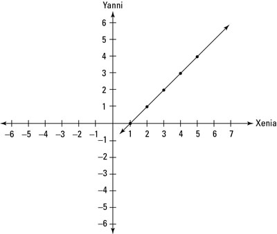 All possible values of Xenia’s and Yanni’s money if Xenia has $1 more than Yanni.