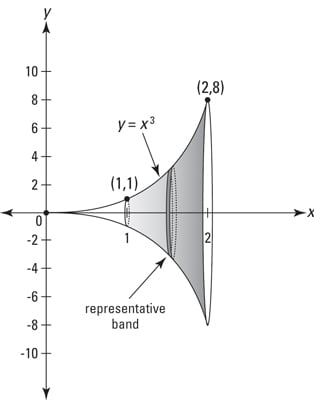 A surface of revolution — this one’s shaped sort of like the end of a trumpet.