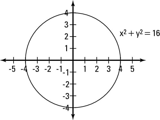 Calculus Circle Chart