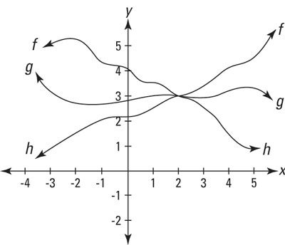 The sandwich method for solving a limit. Functions <i>f</i> and <i>h</i> are the bread, and <i>g</i