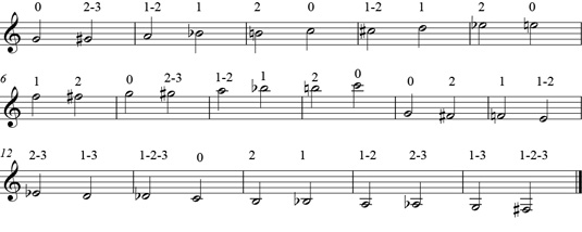 Trumpet Note Chart