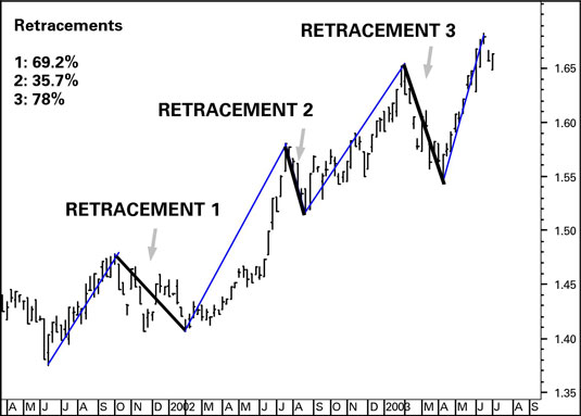 Elliott Wave Theory: What It Is and How to Use It