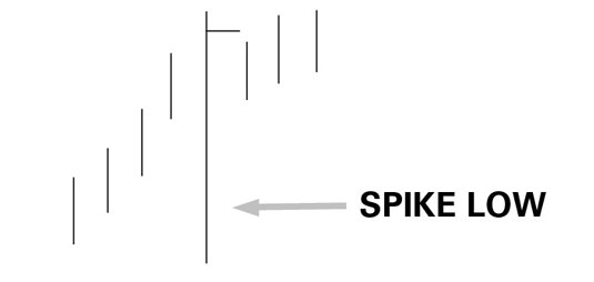 How To Decode Trading Price Bar Spikes Dummies