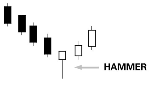 How To Understand The Candlestick Chart