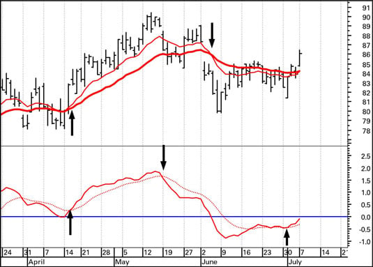 Macd Live Chart