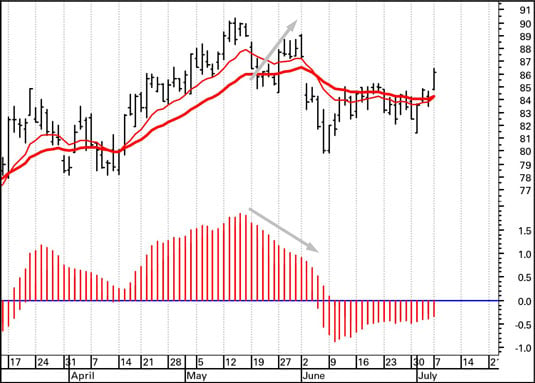 How To Read Macd Chart In Stock Market