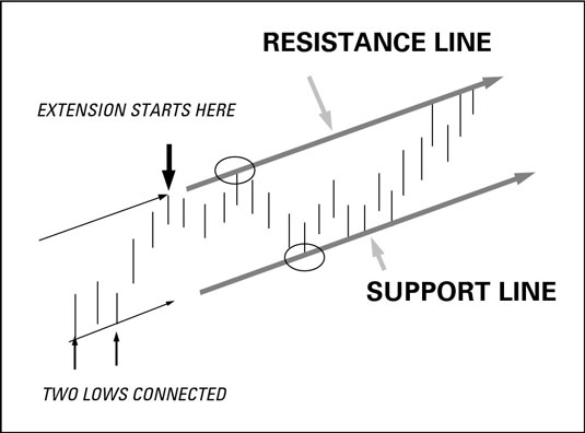 Extend the resistance line into the future.