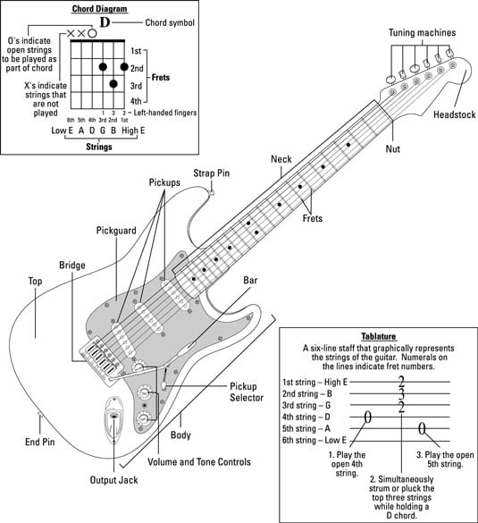 Guitar Parts Chord Diagrams And Tablature Dummies