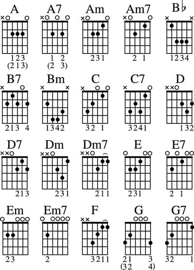 Guitar Open Chords Chart Pdf