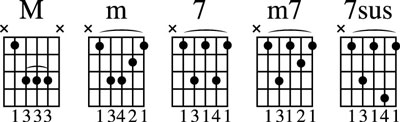 Moveable chords with the root on the 5th string.