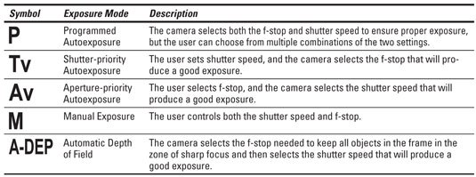 Canon Shutter Speed Chart