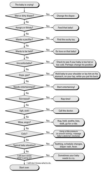 Baby Flow Chart