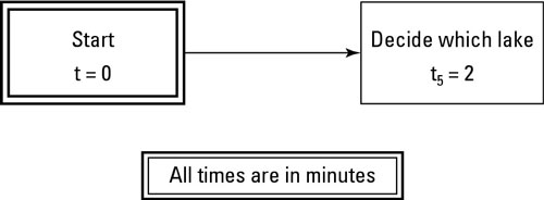 Depict Activity 5 with a box and draw an arrow to it from the Start box.