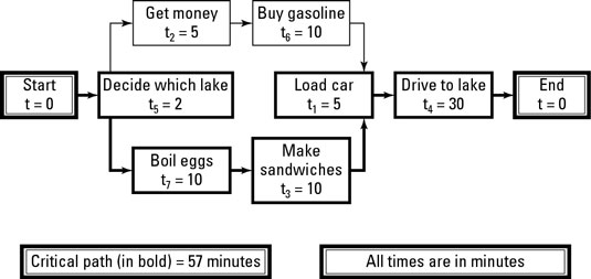 Completed picnic-at-the-lake network diagram.