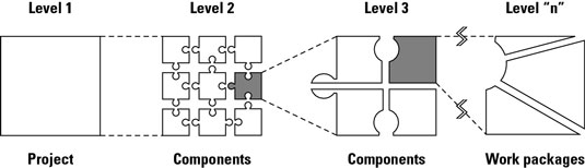 Develop a work breakdown structure to determine the hierarchy of a project.