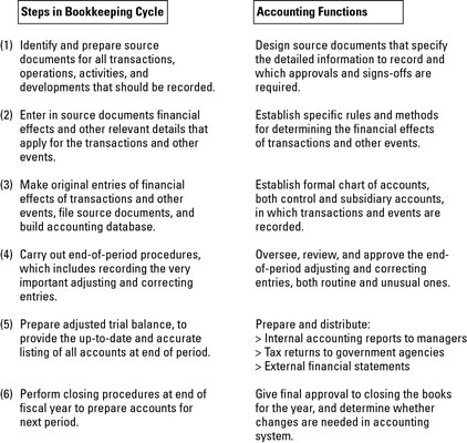 The basic steps of the bookkeeping cycle, with the corresponding accounting functions.