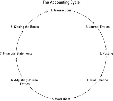 Accounting Cycle Chart