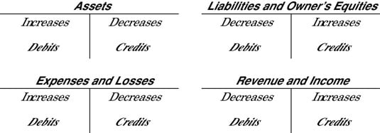 Accounting Debit And Credit Chart