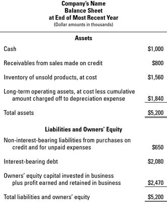 Basic information components of the balance sheet.