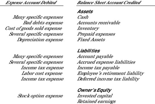 Balance sheet accounts credited in recording expenses.