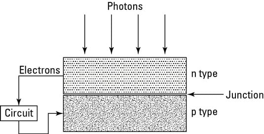 A photovoltaic cell changes light into electricity.