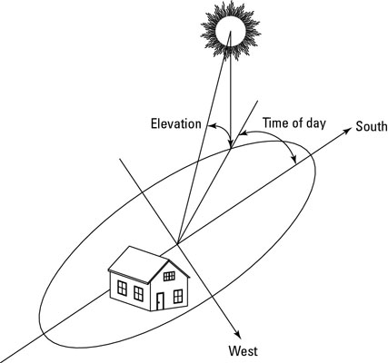 Plot the location of the sun in the sky.