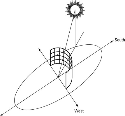 Making a sun chart.