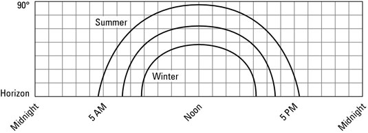 Daily sun charts at different times of the year.