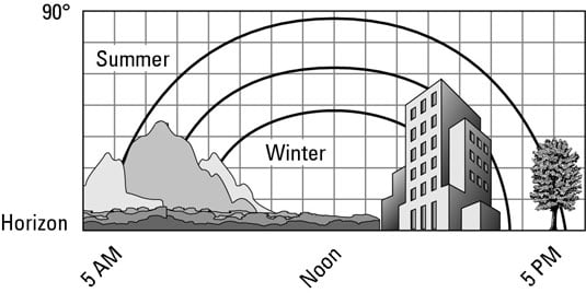 Add skylines to a sun chart.