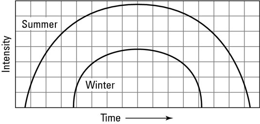 Plot the sunlight intensity over the course of a day and season.