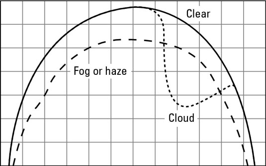 Sunlight intensity varies with weather conditions.