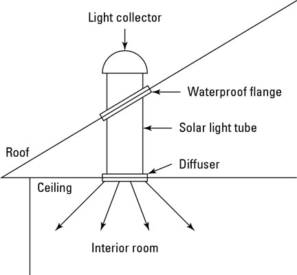 With solar tubes, can make most rooms bright enough to work in, and they stay a lot cooler than if 