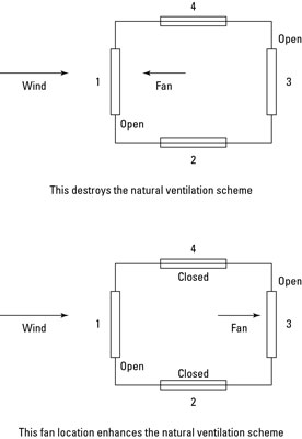 Locate fans to enhance natural ventilation.