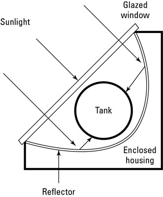 You can make a batch collector out of a 55-gallon drum painted black, and in some parts of the worl