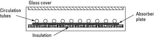 Flat-plate solar collectors are the most widely used type of collector.