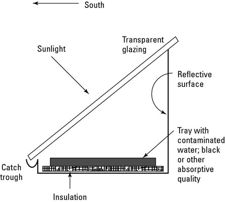 A cross-section of a solar still, or water purification system.