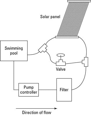 A simple swimming pool solar-heating system.