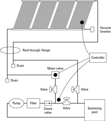 When the controller deactivates the motor valve and no longer allows water to pump into the collect