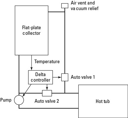 In the drainback system, the controller reads two temperature sensors and then determines when to p