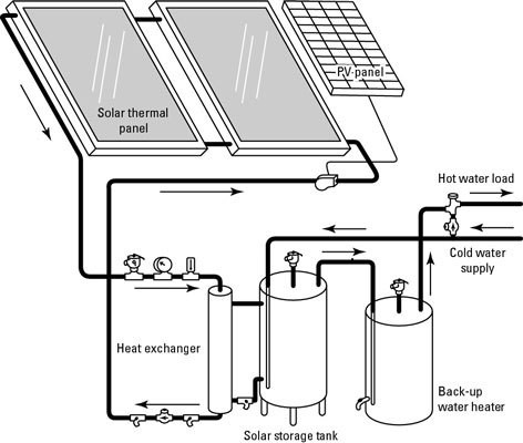 A closed-loop, solar water heating system.