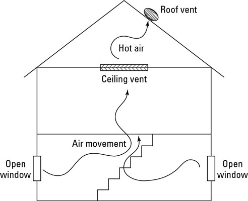 Note that the openings are at different heights, which is key.