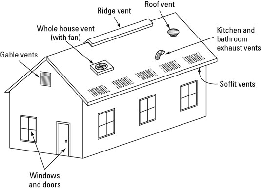 Many different types of vents allow you to take advantage of the chimney effect.