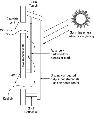 Build this solar space heater that uses the chimney and greenhouse effects to produce heat.