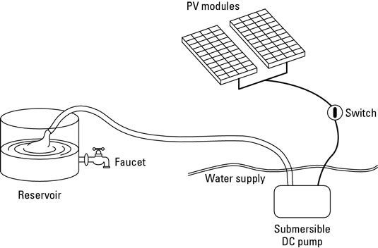 On a sunny day, the PV-powered pump slowly fills the reservoir.