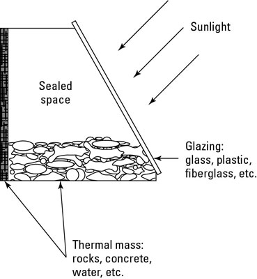 The greenhouse effect traps heat.